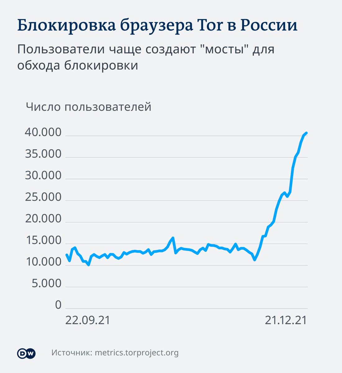 YourAnonNews's tweet photo. 🇷🇺 National Russian #TorBrowser lockout scores 27% pause - while obs4 #TorBridge VPN uptake quadruples .. @torproject #Internetshutdowns 🪆

٩(๏๏)۶ https://t.co/7qH8W7A1Of… #НичьеИмущество 

https://t.co/NUjH4oSRwv https://t.co/UEheIMvPHv