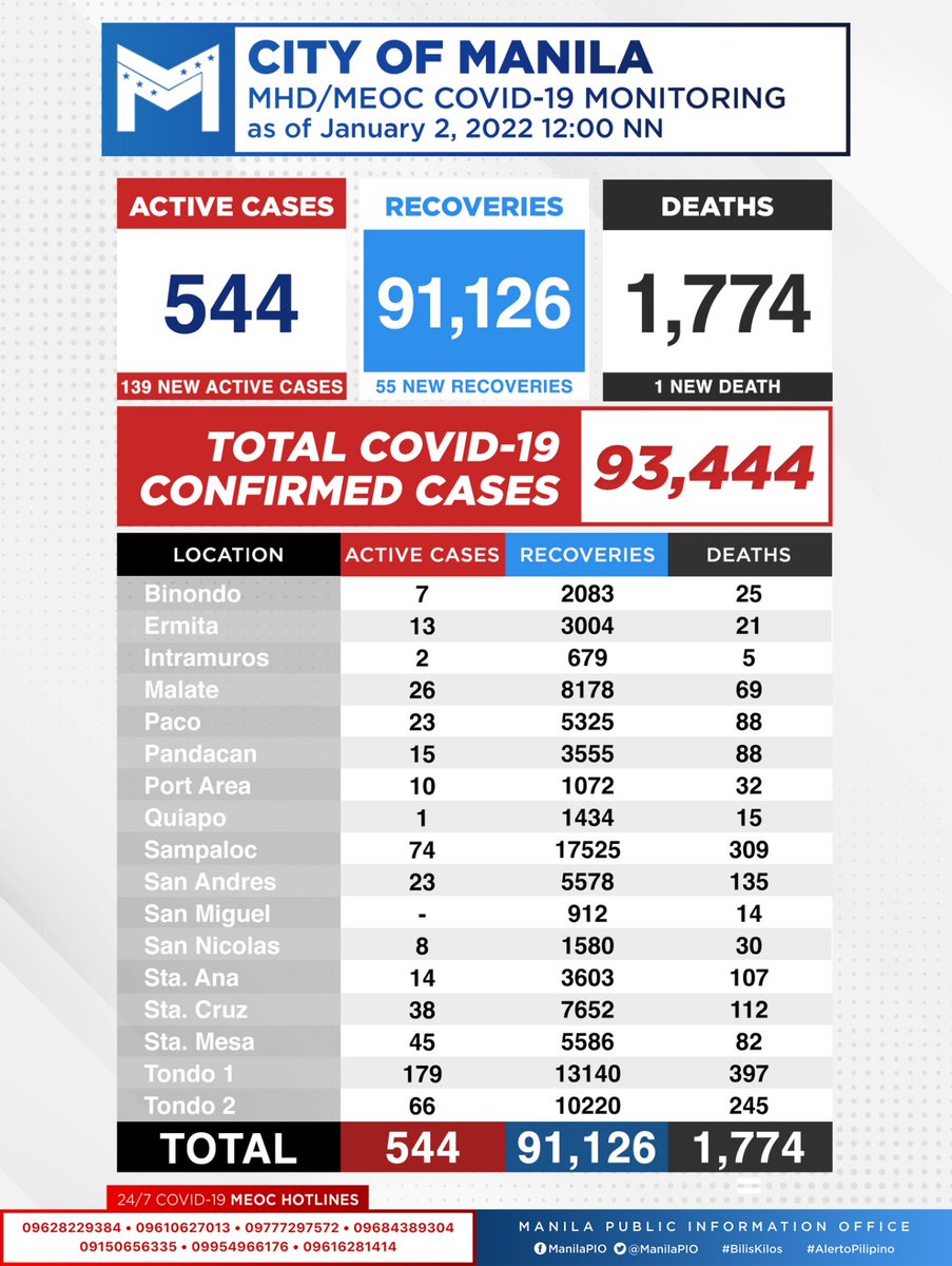 ManilaPIO's tweet photo. COVID-19 MONITORING: Latest coronavirus data in the City of Manila, as of January 02, 2022.

#COVID19PH https://t.co/CBRLz99f6L