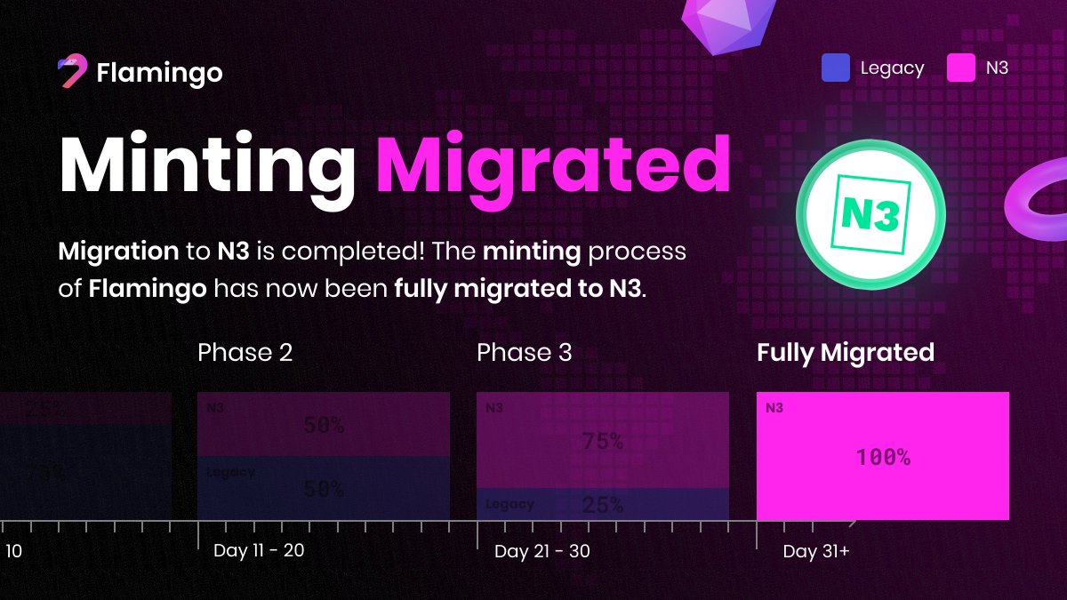 FlamingoFinance's tweet photo. 💯Flamingo is now fully migrated to @Neo_Blockchain  N3! 🎉 https://t.co/hly3bP6sUa