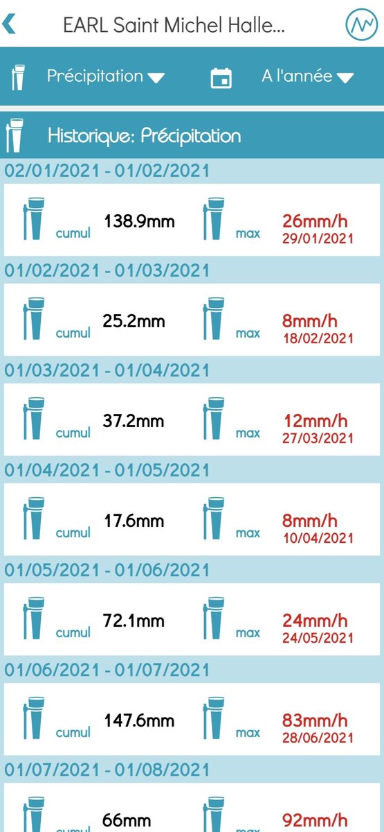 rigben07's tweet photo. Sensation d'une N pluvieuse pourtant on est plutôt dans la moy. 815.6 mm sur Hallencourt 80. En général dans le Vimeu on est à 800. + de 1000 en N exceptionnelle comme 2001.
Env 650 en année sèche comme 2018. Le problème c'est que ça ne tombe pas tjs au bon moment 😤
#Meteus https://t.co/N9V2XSnKf2