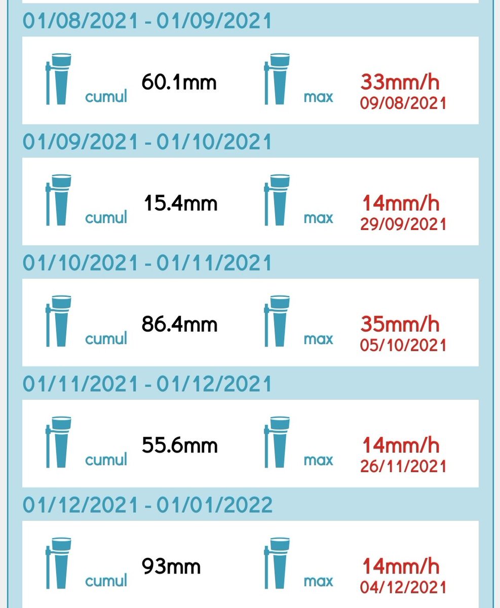 rigben07's tweet photo. Sensation d'une N pluvieuse pourtant on est plutôt dans la moy. 815.6 mm sur Hallencourt 80. En général dans le Vimeu on est à 800. + de 1000 en N exceptionnelle comme 2001.
Env 650 en année sèche comme 2018. Le problème c'est que ça ne tombe pas tjs au bon moment 😤
#Meteus https://t.co/N9V2XSnKf2