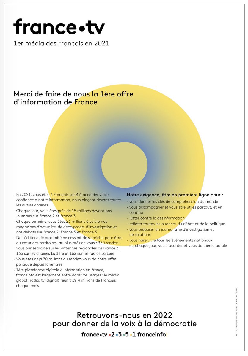 ElgaMarzou's tweet photo. Le décryptage de l’actualité au quotidien, une mission de #servicepublic.

Parce que les chiffres valent mieux que les longs discours ⤵️ https://t.co/pHGTAC5wqq