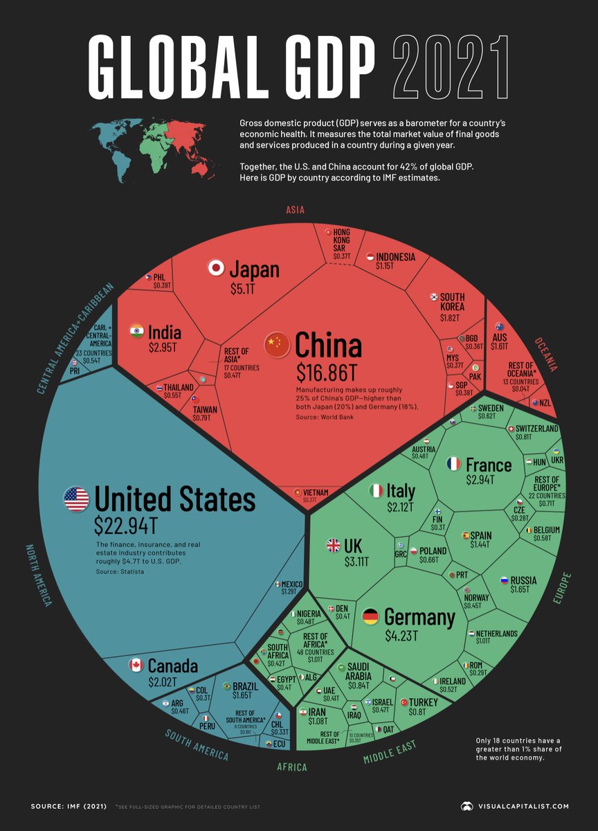 Visualizing the $94 Trillion World #Economy in One Chart

Global #GDP 2021
visualcapitalist.com/visualizing-th…
v/ <a href="/FrRonconi/">Franco Ronconi 🇮🇹</a> 
#Infographic #pandemic #dataviz 
<a href="/Xbond49/">Xavier Gomez</a> <a href="/JeroenBartelse/">Jeroen Bartelse</a> <a href="/jblefevre60/">Jean-Baptiste Lefevre</a> <a href="/BetaMoroney/">Tony Moroney</a> <a href="/helene_wpli/">Helene Li ✨🍀💜</a> <a href="/TerenceLeungSF/">Terence Leung</a>  <a href="/Damien_CABADI/">Growth CFO 🌍 🕊️🇺🇦</a> <a href="/Nicochan33/">Nicolas Babin</a> <a href="/ravidugh/">Ravi Dugh</a> <a href="/SpirosMargaris/">Spiros Margaris</a>