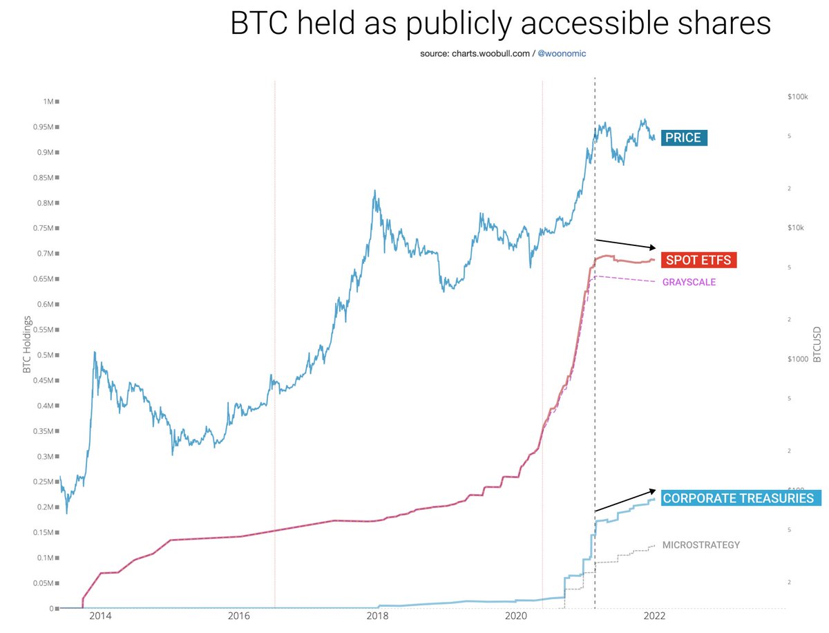 willywoo's tweet photo. Since MicroStrategy's "Bitcoin for Corporations" conference in Feb 2021, public companies* holding significant BTC have gained market share from spot ETFs** as a way to access BTC exposure on public equity markets.

* MicroStrategy &amp; public mining companies
** Mainly Grayscale https://t.co/e18OEfgiEW