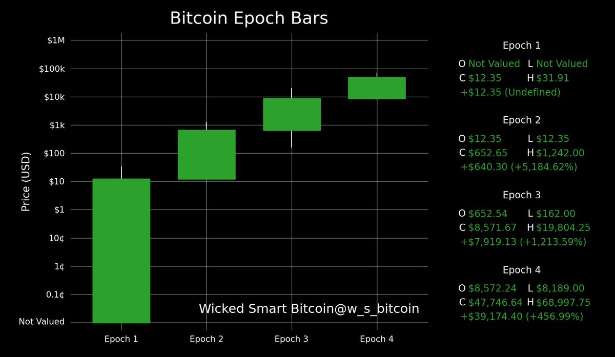 w_s_bitcoin's tweet photo. If we close out epoch 4 above $112,604.10 then the return from this epoch will be greater than the return from epoch 3. And if that happens, you can kiss the diminishing returns theory goodbye! 815 more days until the next halving. Tick tock next block. https://t.co/6phD28gdYy
