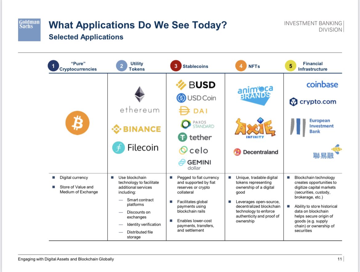 vijayselvamxo's tweet photo. Goldman Sachs paper puts #Bitcoin in a category of its own as a Store of Value (ETH relegated as solely a utility token).

Also acknowledges Bitcoin’s increasing role as collateral in financial transactions, and its tremendous growth potential, knocking Gold out of the park. https://t.co/XeG0KS5h8u