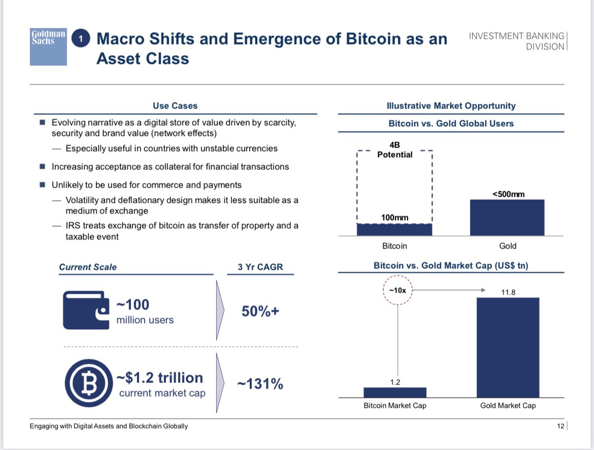 vijayselvamxo's tweet photo. Goldman Sachs paper puts #Bitcoin in a category of its own as a Store of Value (ETH relegated as solely a utility token).

Also acknowledges Bitcoin’s increasing role as collateral in financial transactions, and its tremendous growth potential, knocking Gold out of the park. https://t.co/XeG0KS5h8u
