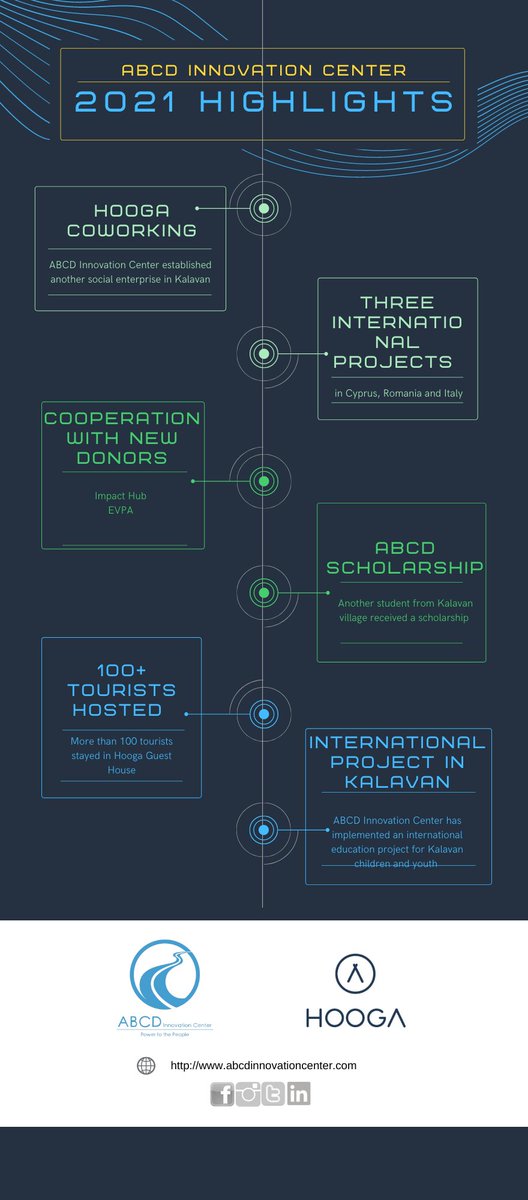 ABCD_Center's tweet photo. A lot of really cool stuff happened in 2021 at ABCD Innovation Center. Check out our annual report infographic.
We would like to thank you for the trust and successful cooperation during the past year and wish you a joyful Christmas and a prosperous and wonderful New Year! https://t.co/trNLCy9Sns