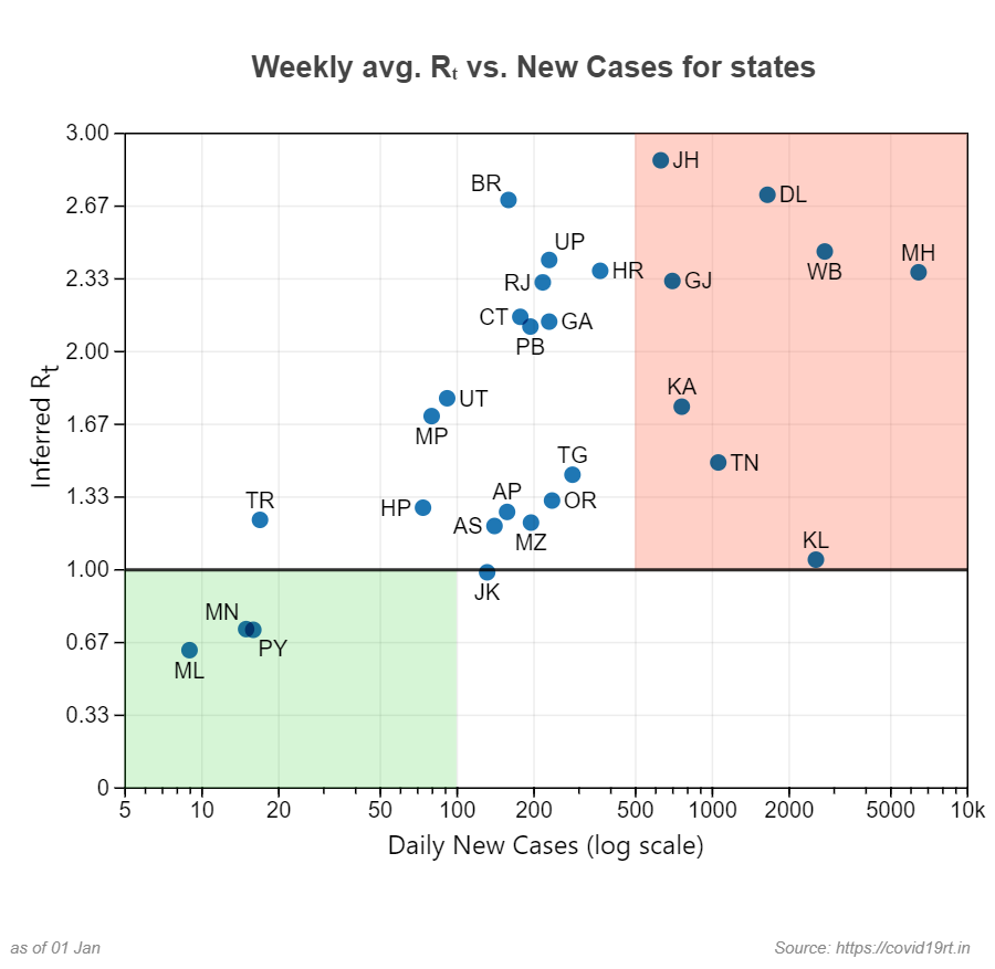 gauravbgp's tweet photo. Weekly #OmicronUpdate for Covid 19 third wave in India, week 1:

The avg. daily cases and 1 week avg. growth rate across states as on Jan 01 (Together they give an idea of the amount of risk)

More at: https://t.co/UST3uvZMFn https://t.co/cSu60Zo3c3