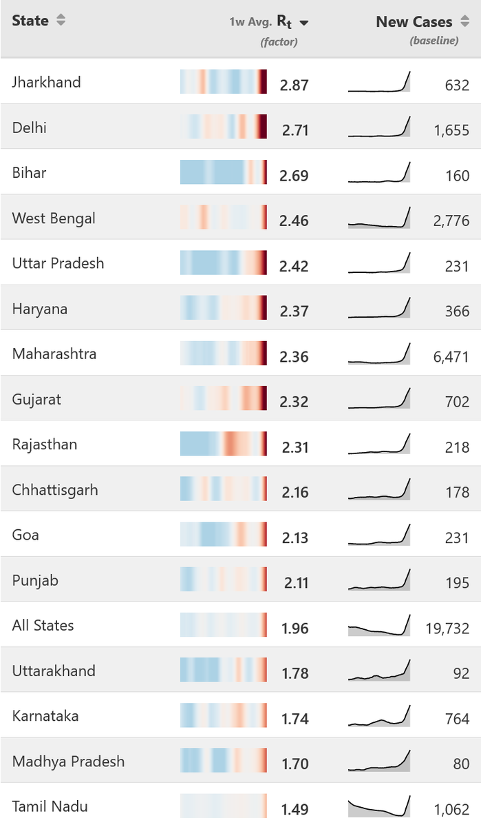 gauravbgp's tweet photo. Weekly #OmicronUpdate for Covid 19 third wave in India, week 1:

The avg. daily cases and 1 week avg. growth rate across states as on Jan 01 (Together they give an idea of the amount of risk)

More at: https://t.co/UST3uvZMFn https://t.co/cSu60Zo3c3
