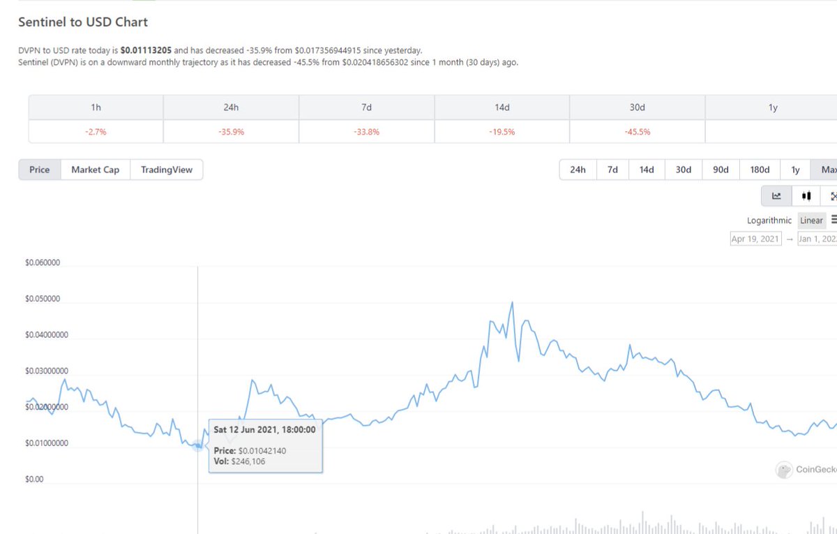 Chadbluefrog's tweet photo. @CryptobankR @Sentinel_co So where were you at 5 cents? Zoom out https://t.co/O6ES2CffZ0