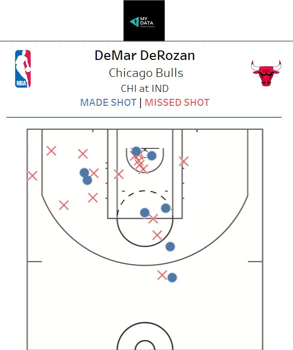 MyDataFootballA's tweet photo. DeMar DeRozan’s last two games: 

🏀🏀 Two 3-pointer game-winning buzzer-beater.

✅ His only three point shot of the game against the Wizards. https://t.co/XkiDp97V2l