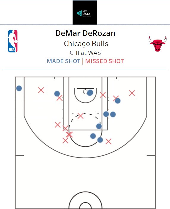 MyDataFootballA's tweet photo. DeMar DeRozan’s last two games: 

🏀🏀 Two 3-pointer game-winning buzzer-beater.

✅ His only three point shot of the game against the Wizards. https://t.co/XkiDp97V2l