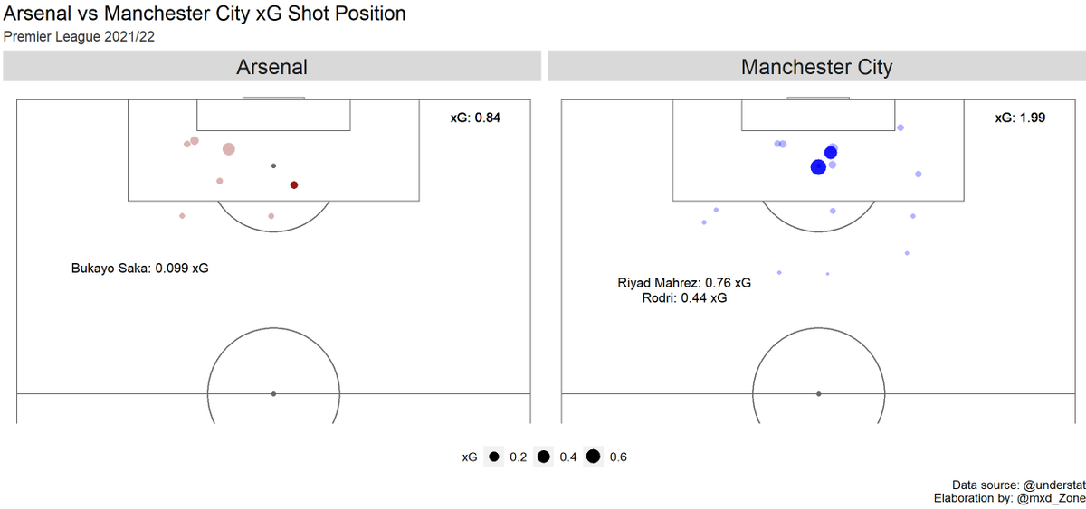 mxd_zone's tweet photo. #PremierLeague 🏴: #ArsenalManchesterCity 1 - 2
#xG timeline & shot map via #Understat data
⚪️🔴#Arsenal 0.84 - 1.99 #ManchesterCity 🔵
#Saka #Mahrez #Rodri ⚽️⚽️⚽️ https://t.co/imvuJzWep9