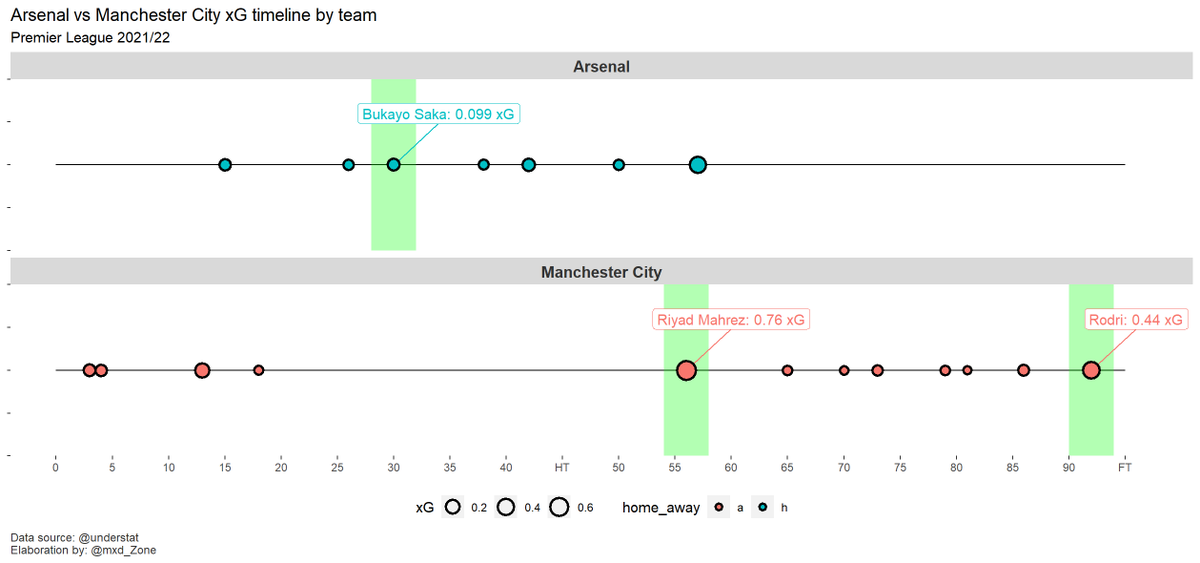 mxd_zone's tweet photo. #PremierLeague 🏴: #ArsenalManchesterCity 1 - 2
#xG timeline & shot map via #Understat data
⚪️🔴#Arsenal 0.84 - 1.99 #ManchesterCity 🔵
#Saka #Mahrez #Rodri ⚽️⚽️⚽️ https://t.co/imvuJzWep9