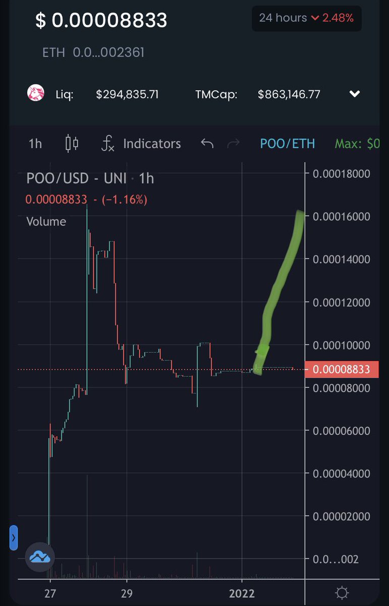 AJ_cryptoo's tweet photo. MC 800k
Nearly 300k LIQ 👀

@PooPayToken been going sideways looking for the bounce 🤞🏻 https://t.co/JoXRhC57ks