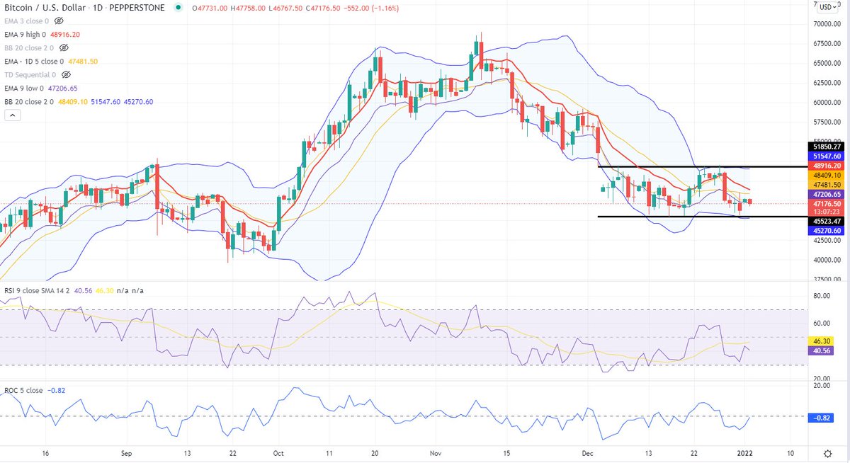 PepperstoneFX's tweet photo. #Bitcoin daily - a range traders paradise, for now - but which way it breaks we will have to wait for confirmation.
The trend and momo heads will be waiting to react when clarity prevails
#buystrength #sellweakness #trading https://t.co/EPz7Ta05ip