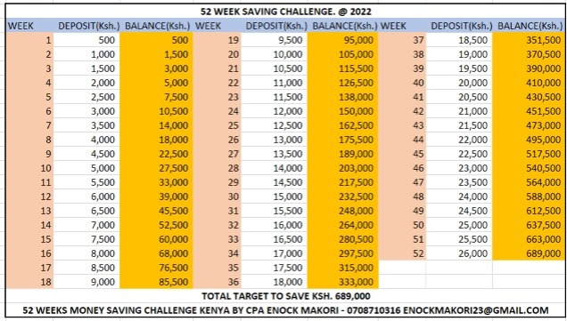 CycloneKenya1's tweet photo. For those targeting ksh. 500 per week. You could do savings of Ksh. 689,000 per year.
#52weekSavingChallenge https://t.co/yHqJIphSyN