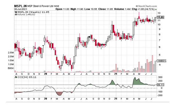MSP Steel Share Price Live Live Stock Updates Views News Charts msp-steel-share-price-live-live-stock-updates-views-news-charts