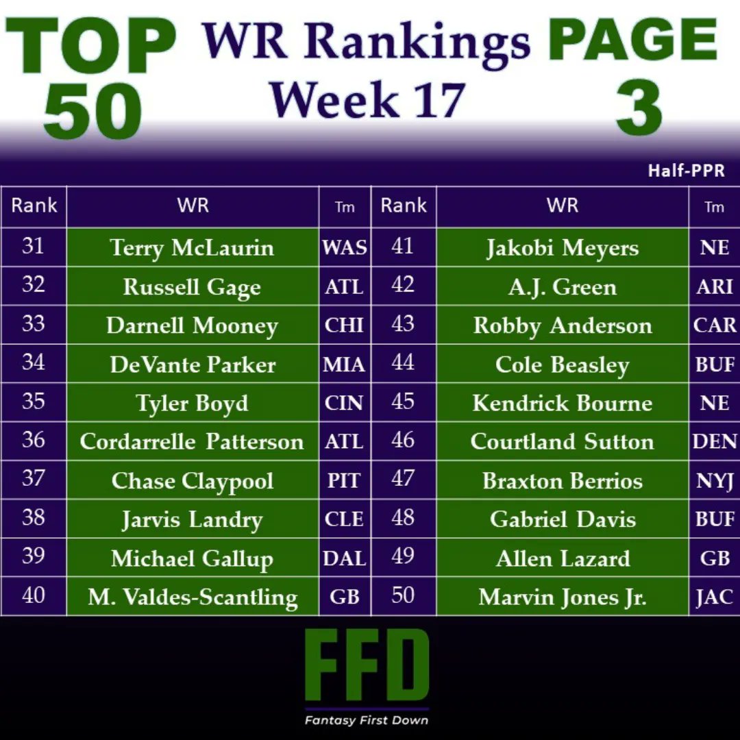 KiwiFFD's tweet photo. 🏈Week 17 WR Rankings 🏈 https://t.co/JTRpfXqR82