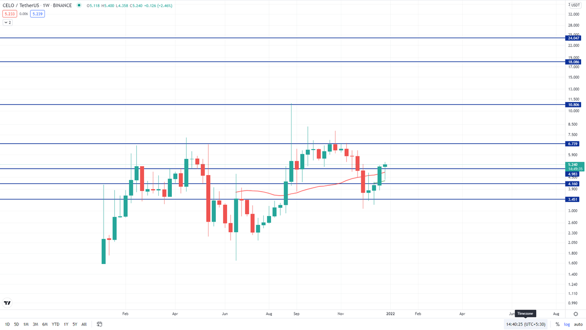 Chartronics's tweet photo. If you're waiting to accumulate something start accumulating $CELO since it is cheap!
It's an easy x2- x4!
You may see some nice moves in the upcoming weeks
#CELO #CELOTOKEN $NEAR $FTM $AVAX $ https://t.co/WC3D8n1l2i
