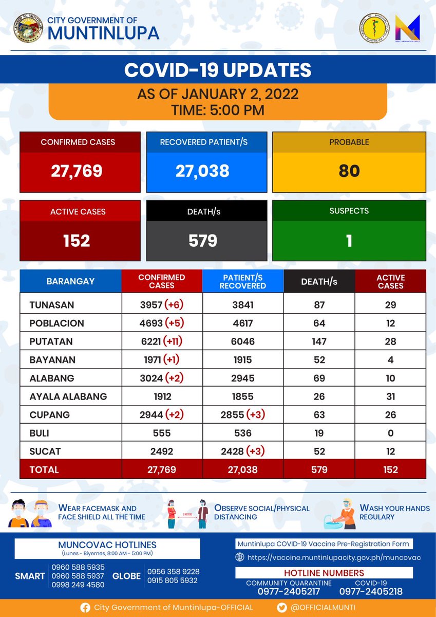 OFFICIALMUNTI's tweet photo. COVID-19 UPDATE IN MUNTINLUPA
[As of January 2, 2022, 5:00 PM]

Follow the official social media sites of Muntinlupa LGU and DOH for updates.

CGM Facebook: https://t.co/5qfnx9SgCg
CGM Twitter: @OFFICIALMUNTI 
DOH Facebook: https://t.co/6GSZGPqngc
DOH Twitter: @DOHgovph https://t.co/NuTWxwfGUm