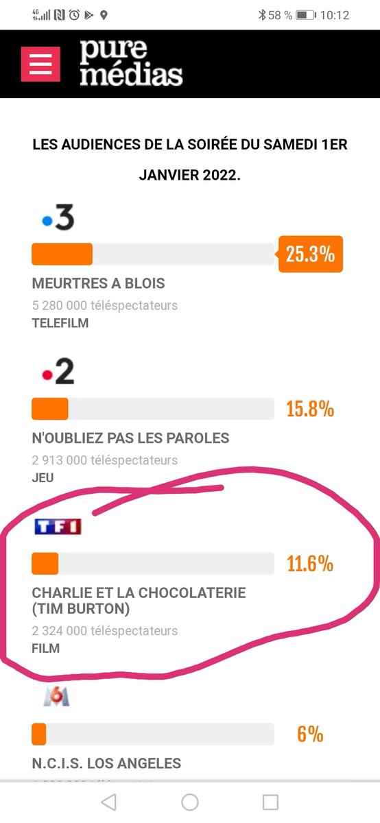 CyrilCOTTON's tweet photo. Deux semaines de plantage pour @TF1 après avoir déprogrammé #districtz c'est jouissif ! Retour du bâton après le non respect des téléspectateurs. Je dis bravo ! https://t.co/NwecXdTwPA
