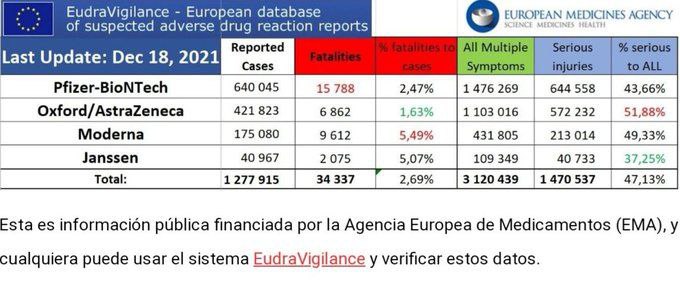 MaestroAngeles's tweet photo. Datos oficiales. Casi millón y medio de personas, que antes estaban sanas, con lesiones graves causadas por las vacunas Covid https://t.co/Jmzce76RbO