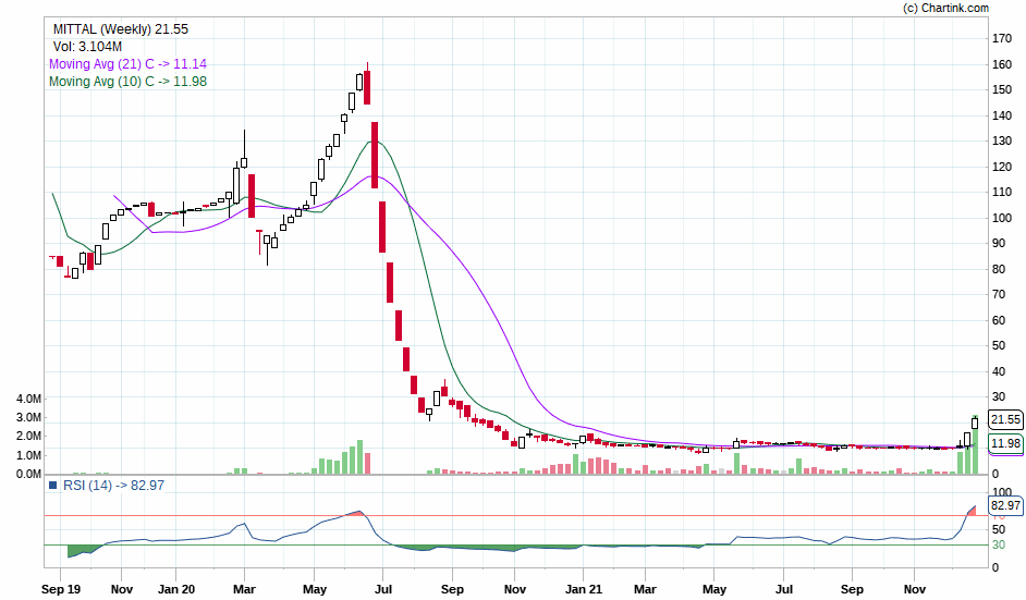 pratikg1109's tweet photo. #MITTALLIFE
huge volume in past 3 week
Coming out of range looks good if get chance for buying for tg of 2X ++
CMP 21.55 https://t.co/fos8bbs3nC