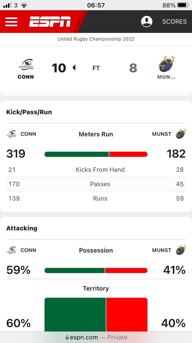 bernardjackman's tweet image. This is one of the lowest passes completed stats I have seen from any team in the last few years. Given the talent Munster have in their squad they are capable of showing more intent ball in hand imo. #CONvMUN