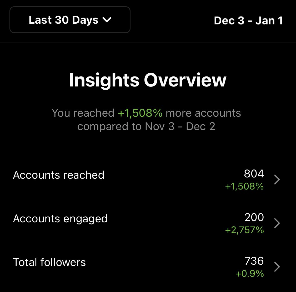 VedantMGMT's tweet photo. The last 30 days with @WahajFN have been rlly good ! 

Accounts Reached : 804 (+1,508%) 

Accounts Engaged : 200 (+2,757%) 

Total Followers : 736 (+0.9%)

Support is very much appreciated! https://t.co/oXstTo9FvV