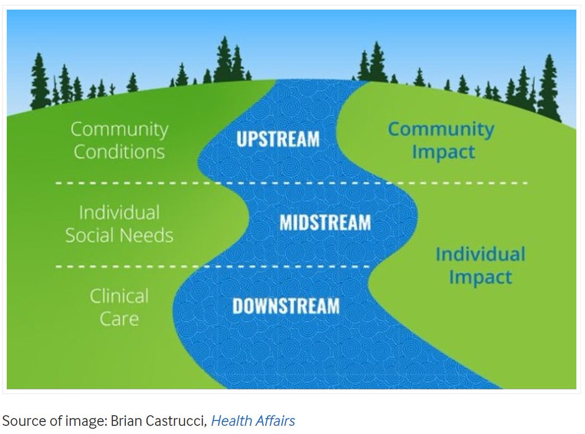 Moving focus upstream (predicting &amp; preventing) is a powerful approach in population health. It's also what we should be doing in our daily health &amp; care improvement work. My latest with <a href="/goranhenriks/">Göran Henriks</a> in our @bmjleader #CreatingTomorrowToday blog series blogs.bmj.com/bmjleader/2021…
