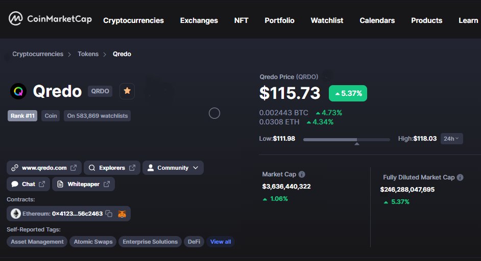Dr_Draax's tweet photo. Hey, I'm from the future! 😁
 Today 02/21/2022 $QRDO hit $115 🎇
 Unbelievable 💥💥

#QRDO #QredoArmy https://t.co/tM0px8Xkm0