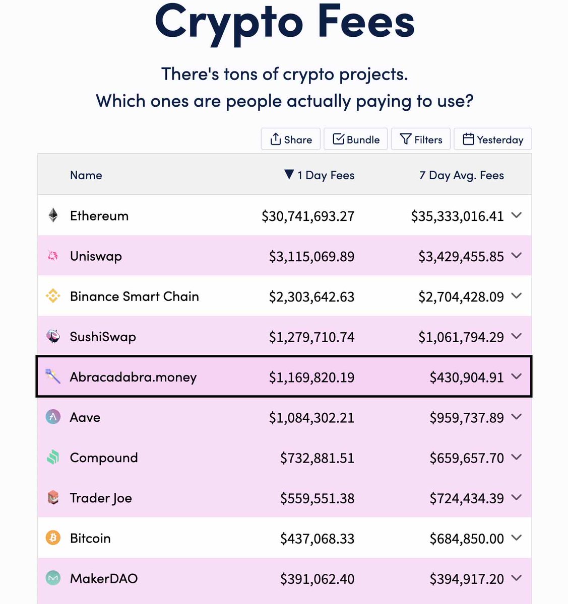 New territory for the #FrogNation

$1.1mm in fees today, all going to $SPELL stakers