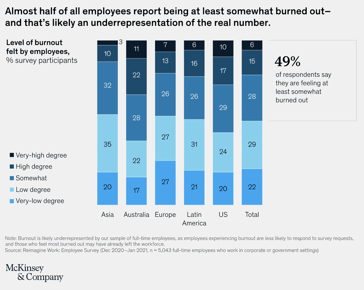hoptonanalytics's tweet photo. According to @McKinsey &amp; Company #data, remote work in 2021 allowed for more flexibility but also resulted in more employee burnout as workers waited for their companies to provide better communication on the future of post-pandemic work. 
2022 has to be focused on well-being. https://t.co/h6SqodoXSK