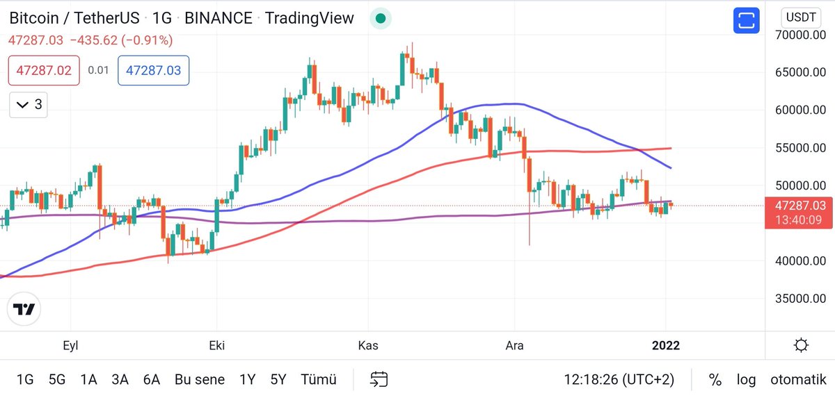 #btc günlükte 200 MA nın üzerinde kapanışlar görebilirsek 50 ve 100 MA doğru hareketlenmeler görebiliriz. $btc

$bnb #bnb $coti #coti $arpa #arpa $doge #doge $sxp #sxp $fet #fet 

TELEGRAM ; t.me/joinchat/Ul3FS…