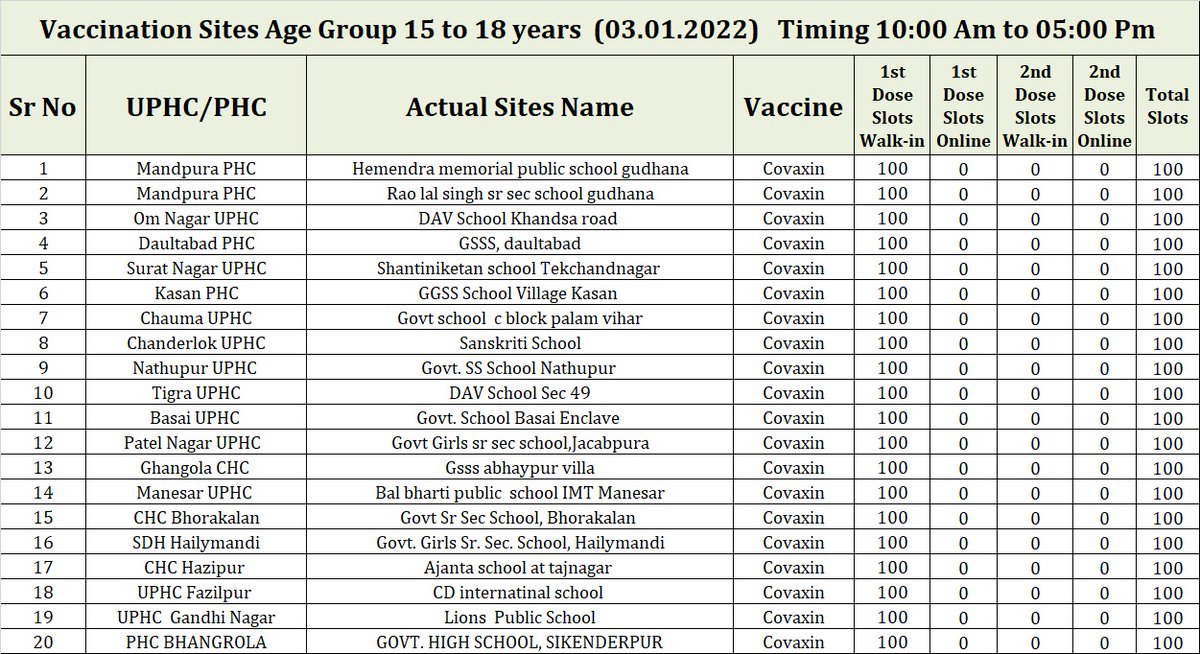 DC_Gurugram's tweet photo. 📍Government &amp; Private School vaccination Session Sites 3rd January'22, 15-18 years age group, 10:00 am to 5:00 pm.

Note: Only for students of these respective schools, outsiders not allowed.

In case of any queries, use the vaccination helpline number 7015663108 &amp; 0124-2322412 https://t.co/QjFc6fDSbc