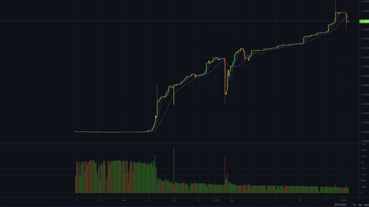 FitBeat_io's tweet photo. #FTB had a quick correction yesterday of a daily close -6%. Were you waiting for a discount? This is your chance to buy more!πβ
#Metaverse #FTBtoken #Crypto #BitMart https://t.co/7bcQsJOyvD