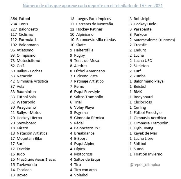 Un año más llega mi lista con el número de días que ha aparecido cada deporte en el telediario de La 1 de TVE. Contando los telediarios de las 15h y 21h. Esta vez, en año olímpico.

Así ha quedado la lista del 2021  👇