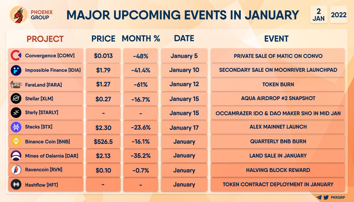 pnxgrp's tweet photo. MAJOR UPCOMING EVENTS IN JANUARY

#majorevents $CONV $IDIA $FARA $XLM $STARLY $STX $BNB $DAR $RVN $HFT https://t.co/UP2kBgZsWJ