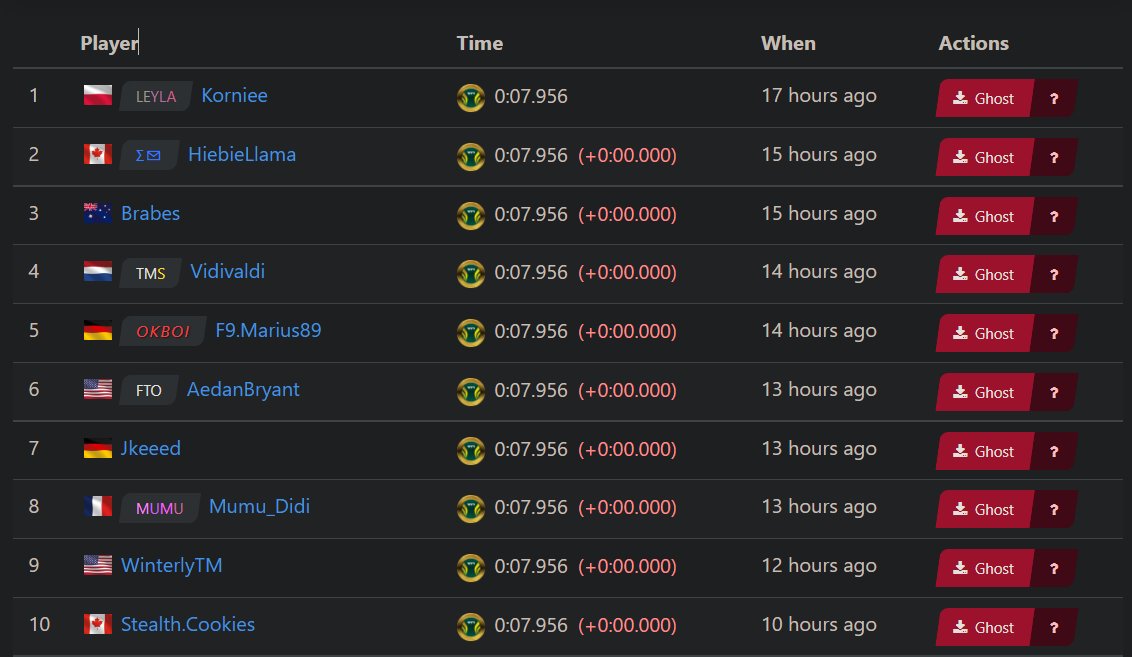The current Track Of The Day is a 17x WR Tie. Will anyone get the fabled 7.955?