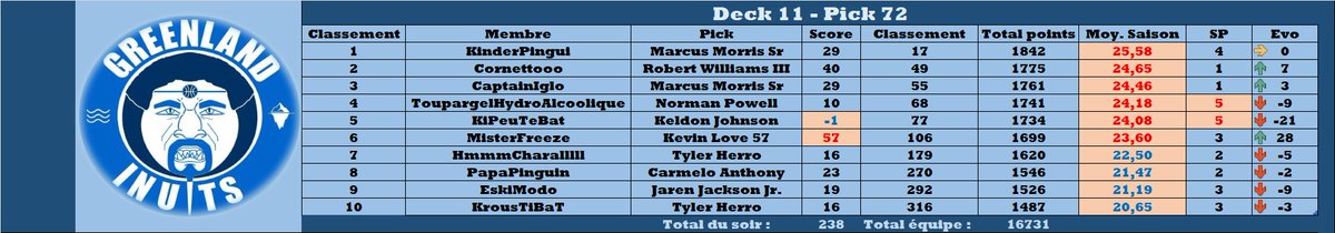 Une nuit moins bonne qu'hier, mais on reprend quand même la quatrième place à l'Ouest ! Le podium est en ligne de mire avec une centaine de points à rattraper !

TOTAL : 238pts

#TTFL #ExoticLeague #RoadtoPodium