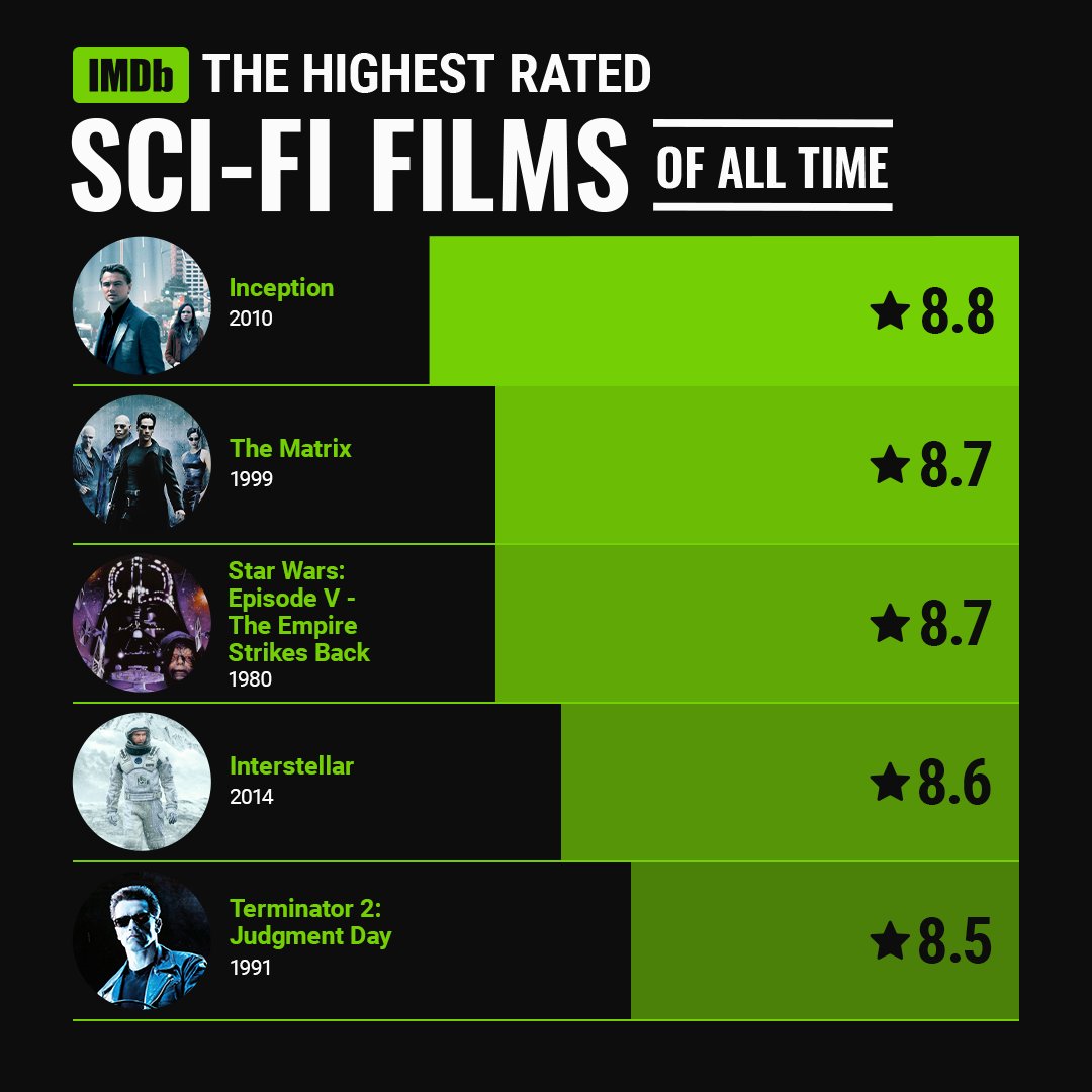 IMDb on X: To celebrate #NationalScienceFictionDay, here are the highest  rated sci-fi films of all time on IMDb. 🦾👾🚀 Which movies would you add  to the list?  / X