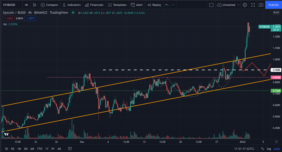 JoeYi84's tweet photo. 28 days ago I bought $sys for $0.59. Earlier I jumped in, jumped out, but on Dec 5 I realized what potential does have the @syscoin and I hodl.Since that day it made for me 116% profit (x2.16). There will be corrections (~$1.0) but I can't wait to see where will be 90 days later https://t.co/MIB9Nw4mW9