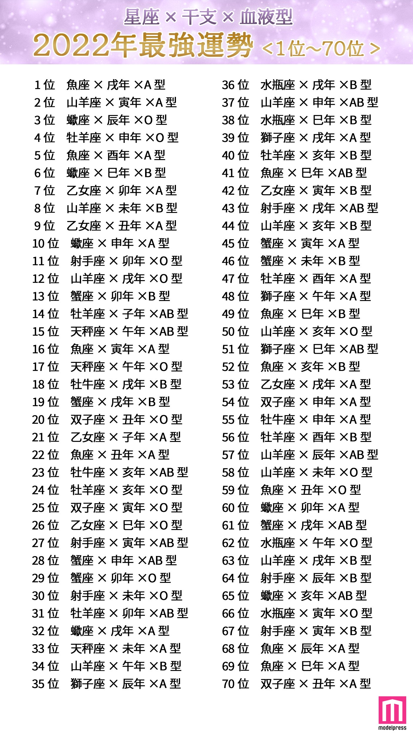 モデルプレス 22年 最強運勢占いランキング発表 576位から1位 星座 干支 血液型 今年最高にツイてるのは T Co Sbgprxadxr 1位は 魚座 戌年 A型 2位は 山羊座 寅年 A型 3 140位は 141位 576位は 運勢 最強運 22年