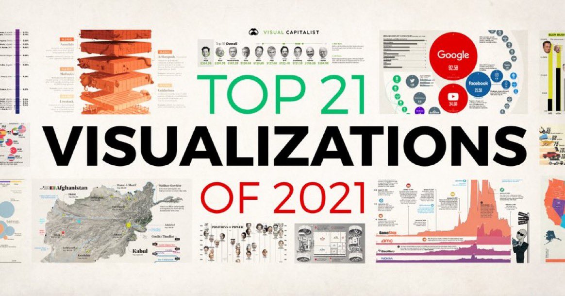 Top 21 Visualizations of 2021 by the fabulous team at <a href="/VisualCap/">Visual Capitalist</a> 🏆
By Nick Routley <a href="/jeff_desjardins/">Jeff Desjardins</a> - thankyou for a year of great insight &amp; analysis cc <a href="/NevilleGaunt/">Neville Gaunt 💡💡💡</a> <a href="/FrRonconi/">Franco Ronconi 🇮🇹</a> <a href="/Nicochan33/">Nicolas Babin</a> <a href="/BetaMoroney/">Tony Moroney</a> <a href="/enilev/">Eveline Ruehlin</a> <a href="/RagusoSergio/">Sergio_Raguso 🌐</a> <a href="/PawlowskiMario/">Mario</a> <a href="/sallyeaves/">Sen. Sally Eaves</a> visualcapitalist.com/our-top-21-vis…