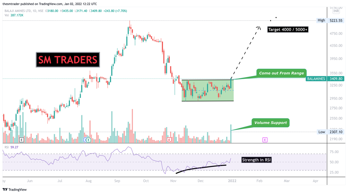 SahilVermaRA's tweet photo. #balajiamines
Come out from Range
Target 4000 / 5000 ++
Stoploss 3200 ( DCB )
Good R:R ✅
Volume Support ✅
Strength in RSI ✅
#StockMarket #StocksToBuy #SMTRADERS #investments https://t.co/uEptQItelt