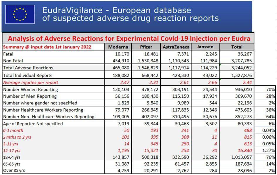 Locatelli chiede oggi di passare subito all’obbligo vaccinale.

Nel frattempo Eudravigilance pubblica il suo bollettino delle reazioni avverse.

A seguito di inoculazione : 
- 36.267 casi fatali (decessi)
- 3.207.785 eventi avversi.
Dati drammatici. 
E parlano di obbligo.