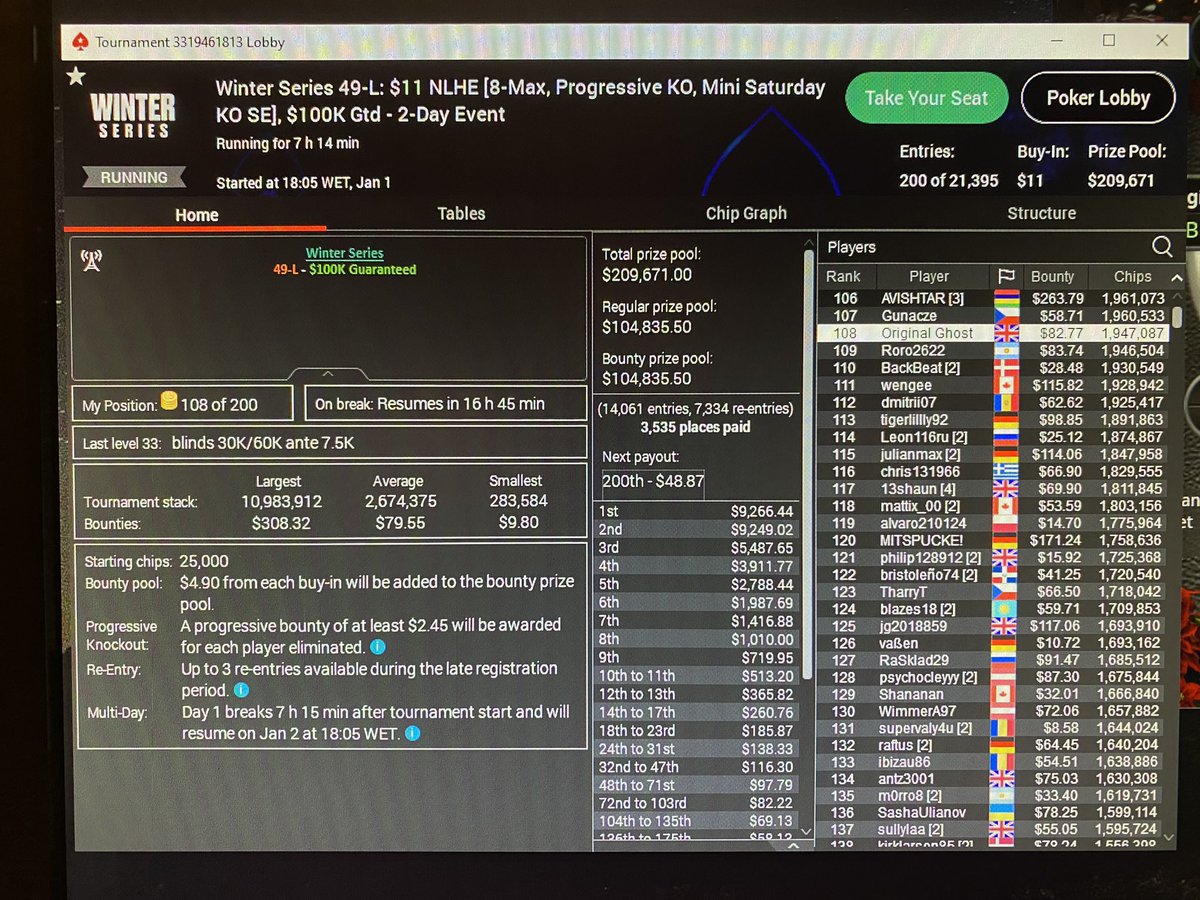 First session of the year weren’t too bad and made a deep run in this through to day 2 tonight with 200 players left and 30bbs! Let’s final table and try to hit a peak score to kick off the new year 🤑🤞🏼🃏#pokerstars #winterseries #onlinepoker #nevermissasunday