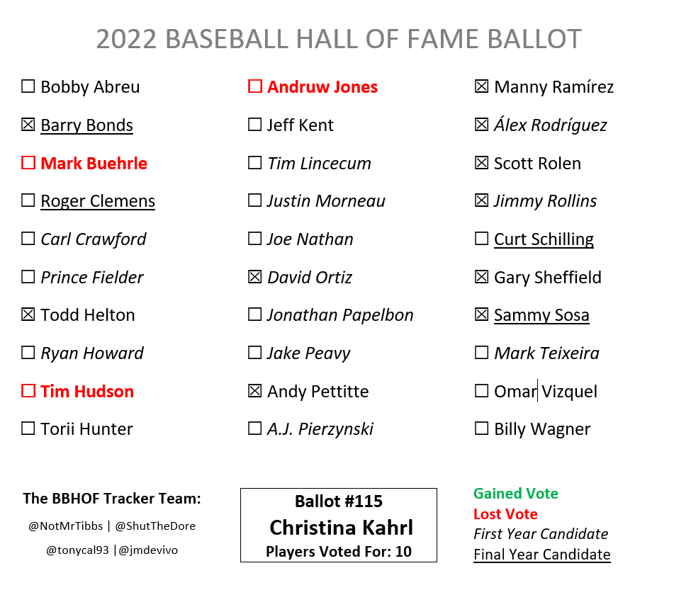 jmdevivo's tweet photo. Ballot #115 is from Christina Kahrl. She votes for 10 players including newcomers David Ortiz, Álex Rodríguez, and Jimmy Rollins. She drops Buehrle (-4), Hudson (-2) and Jones (even). The SF Chronicle group reveal: https://t.co/CPHweMD130

In Tracker soon: https://t.co/cdMnYXUCm2 https://t.co/y4n3dWdYxS